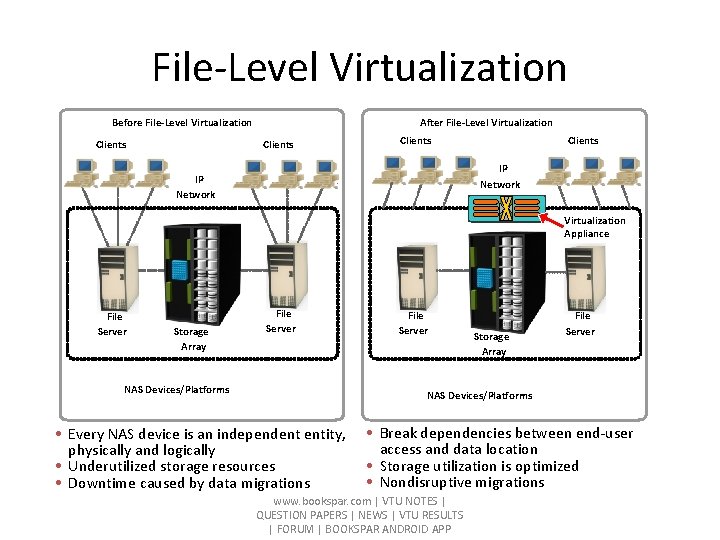 File-Level Virtualization After File-Level Virtualization Before File-Level Virtualization Clients IP Network Virtualization Appliance File