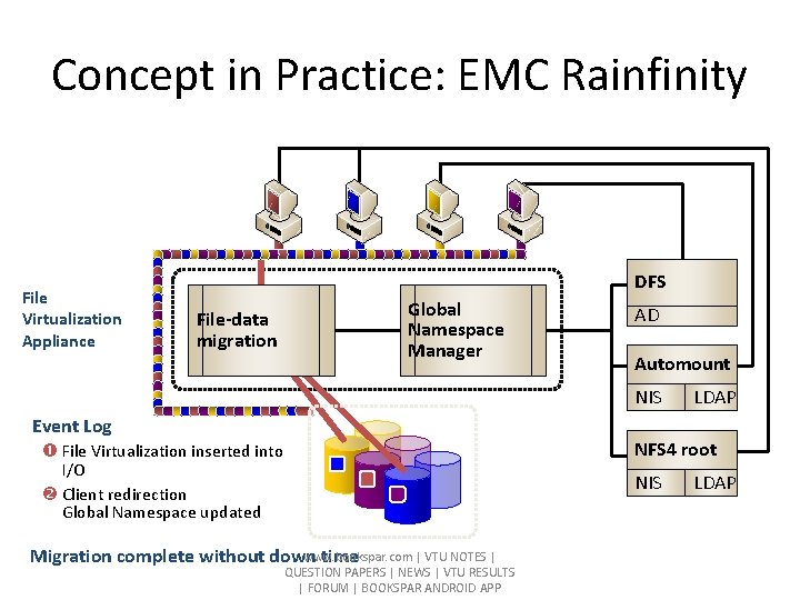 Concept in Practice: EMC Rainfinity File Virtualization Appliance DFS File-data migration Global Namespace Manager