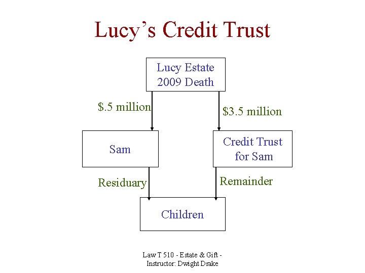 Lucy’s Credit Trust Lucy Estate 2009 Death $. 5 million $3. 5 million Credit