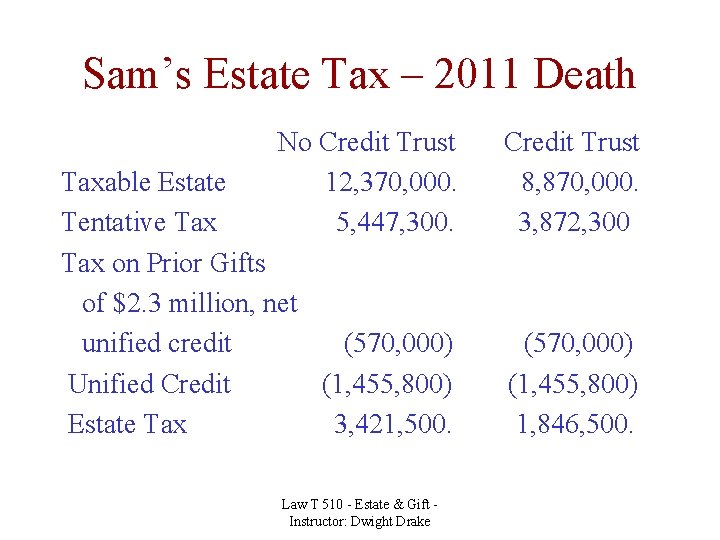 Sam’s Estate Tax – 2011 Death No Credit Trust 12, 370, 000. 5, 447,