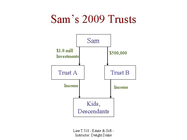Sam’s 2009 Trusts Sam $1. 8 mill Investments $500, 000 Trust A Trust B