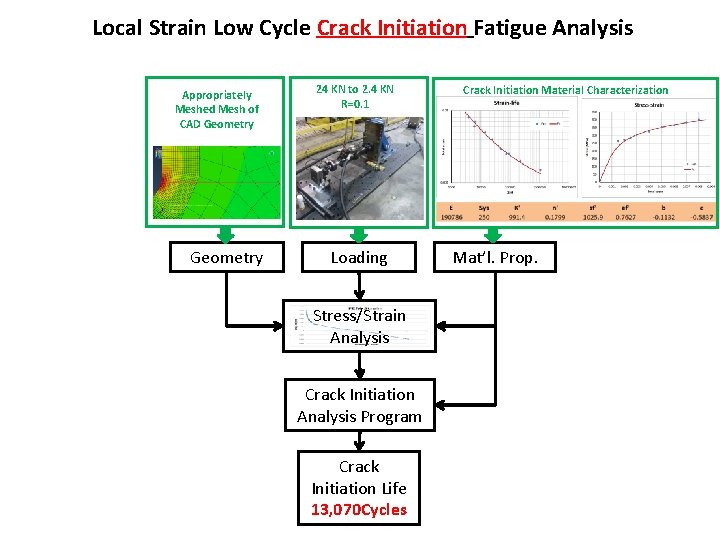 Local Strain Low Cycle Crack Initiation Fatigue Analysis Appropriately Meshed Mesh of CAD Geometry