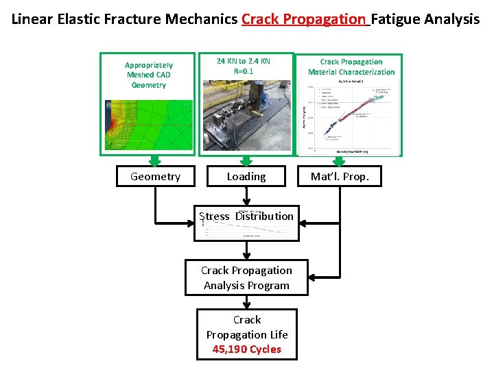 Linear Elastic Fracture Mechanics Crack Propagation Fatigue Analysis Appropriately Meshed CAD Geometry 24 KN