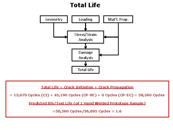 Total Life Geometry Loading Mat’l. Prop. Stress/Strain Analysis Damage Analysis Total Life = Crack