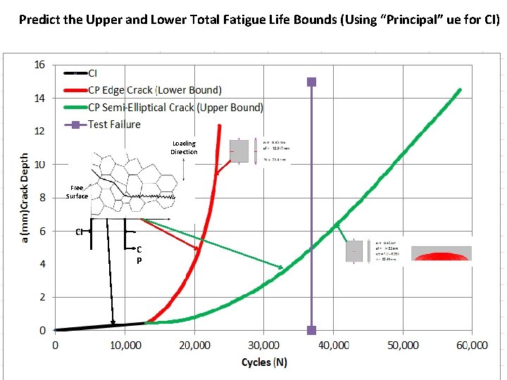 Predict the Upper and Lower Total Fatigue Life Bounds (Using “Principal” ue for CI)