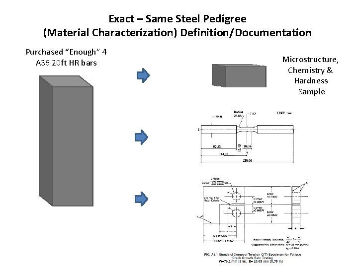 Exact – Same Steel Pedigree (Material Characterization) Definition/Documentation Purchased “Enough” 4 A 36 20