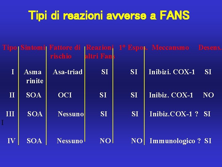 Tipi di reazioni avverse a FANS Tipo Sintomi Fattore di Reazioni 1° Espos. Meccansmo