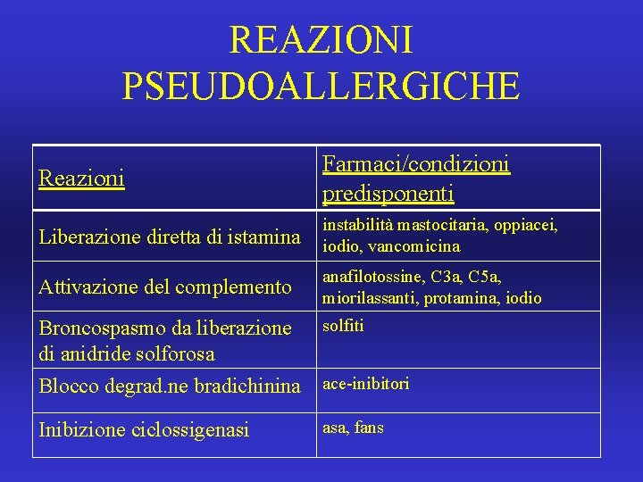 REAZIONI PSEUDOALLERGICHE Reazioni Farmaci/condizioni predisponenti Liberazione diretta di istamina instabilità mastocitaria, oppiacei, iodio, vancomicina