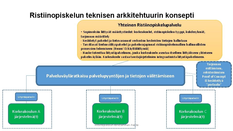 Ristiinopiskelun teknisen arkkitehtuurin konsepti Yhteinen Ristiinopiskelupalvelu - Sopimuksiin liittyvät määritystiedot: korkeakoulut, ristiinopiskelun tyyppi, kohderyhmät,