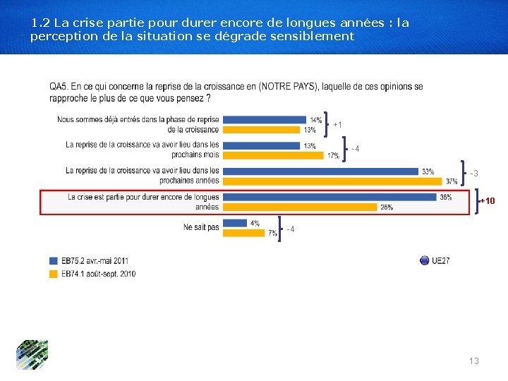 1. 2 La crise partie pour durer encore de longues années : la perception