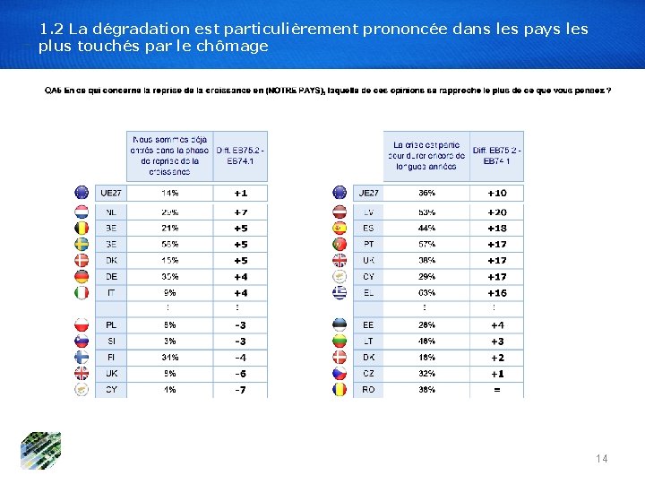 1. 2 La dégradation est particulièrement prononcée dans les pays les plus touchés par