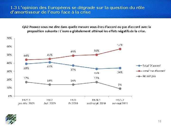 1. 3 L’opinion des Européens se dégrade sur la question du rôle d’amortisseur de