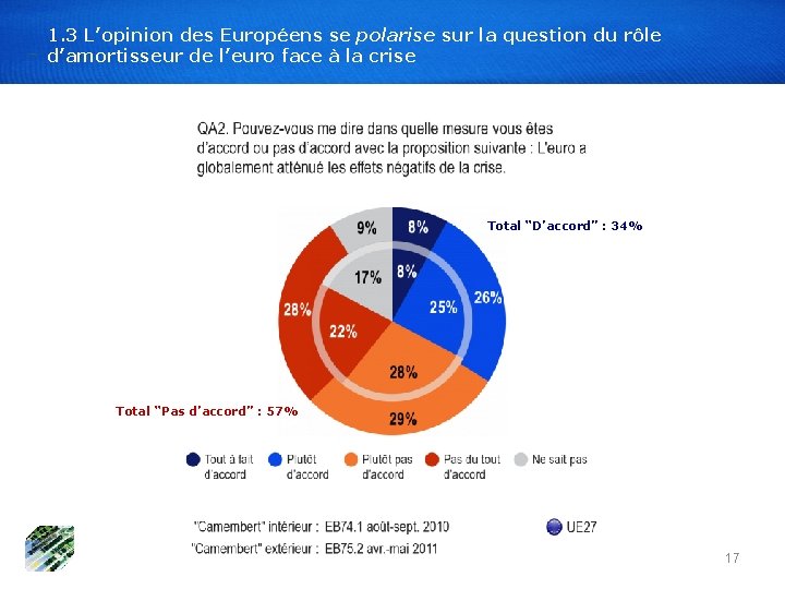 1. 3 L’opinion des Européens se polarise sur la question du rôle d’amortisseur de