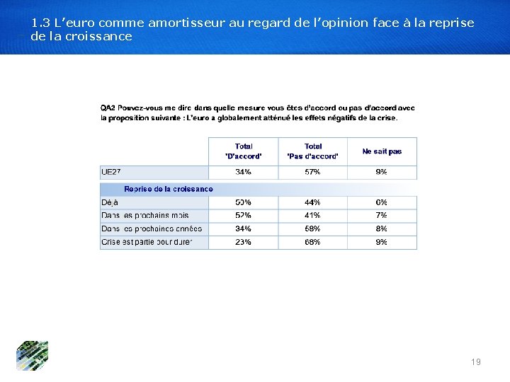 1. 3 L’euro comme amortisseur au regard de l’opinion face à la reprise de