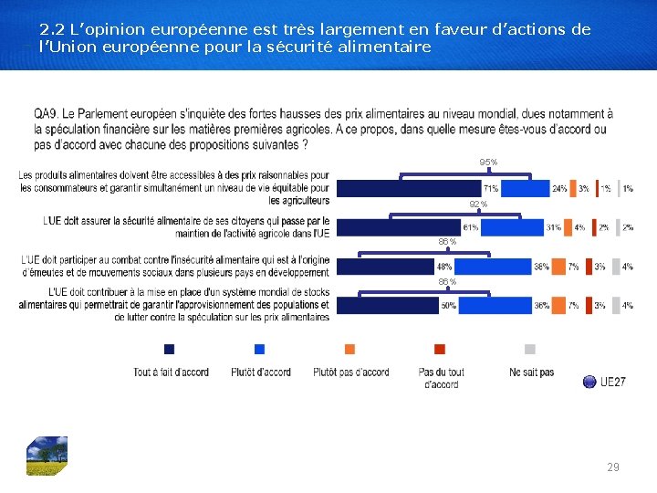 2. 2 L’opinion européenne est très largement en faveur d’actions de l’Union européenne pour