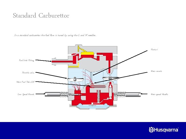 Standard Carburettor In a standard carburettor the fuel flow is tuned by using the