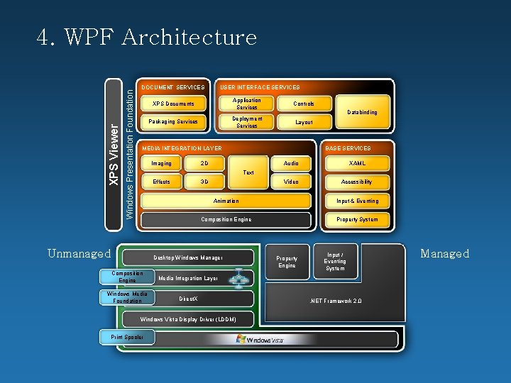 Windows Presentation Foundation XPS Viewer 4. WPF Architecture DOCUMENT SERVICES USER INTERFACE SERVICES XPS