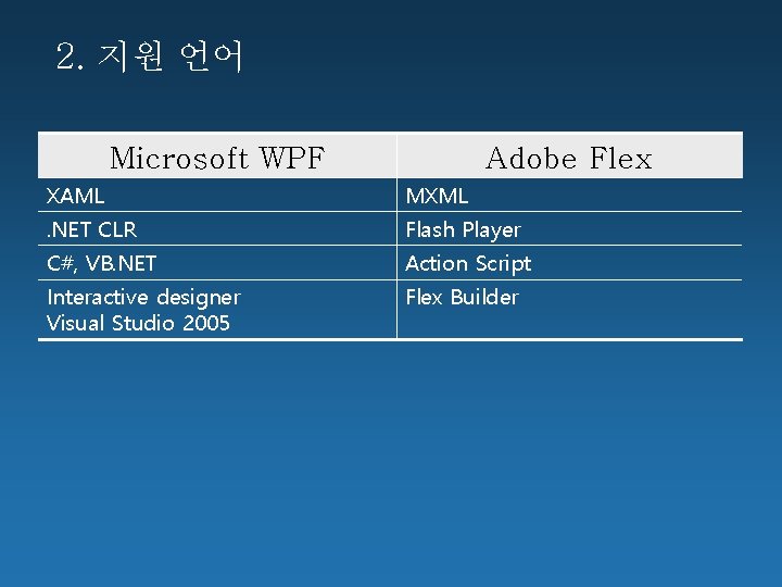 2. 지원 언어 Microsoft WPF Adobe Flex XAML MXML . NET CLR Flash Player