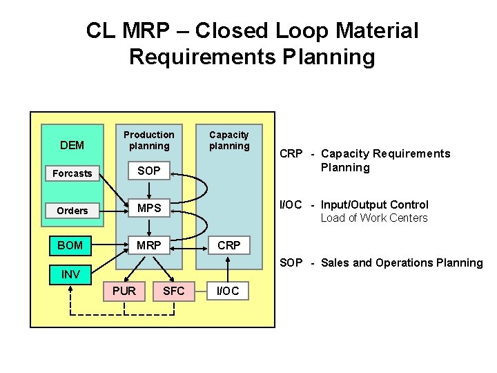 CL MRP – Closed Loop Material Requirements Planning DEM Production planning Forcasts SOP Orders