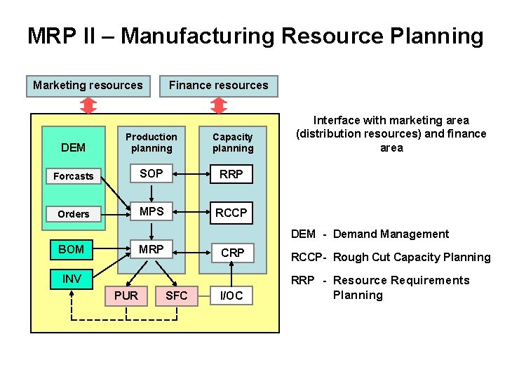 MRP II – Manufacturing Resource Planning Marketing resources Finance resources DEM Production planning Capacity