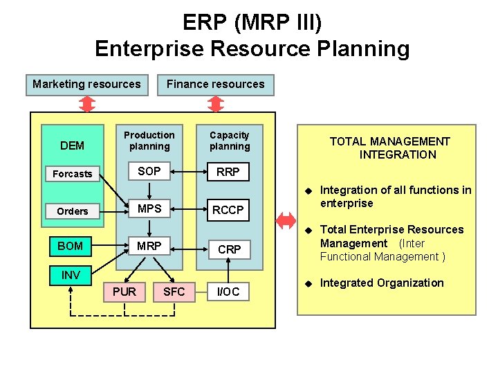 ERP (MRP III) Enterprise Resource Planning Marketing resources Finance resources DEM Production planning Capacity
