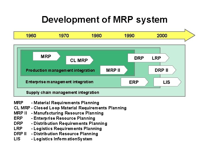 Development of MRP system 1960 1970 1980 1990 Production management integration Enterprise management integration