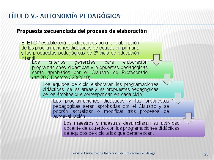 TÍTULO V. - AUTONOMÍA PEDAGÓGICA Propuesta secuenciada del proceso de elaboración El ETCP establecerá