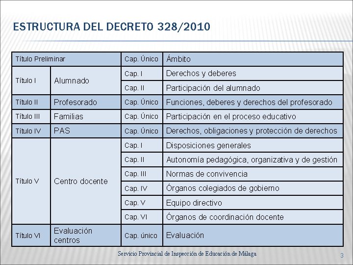 ESTRUCTURA DEL DECRETO 328/2010 Título Preliminar Cap. Único Ámbito Cap. I Derechos y deberes