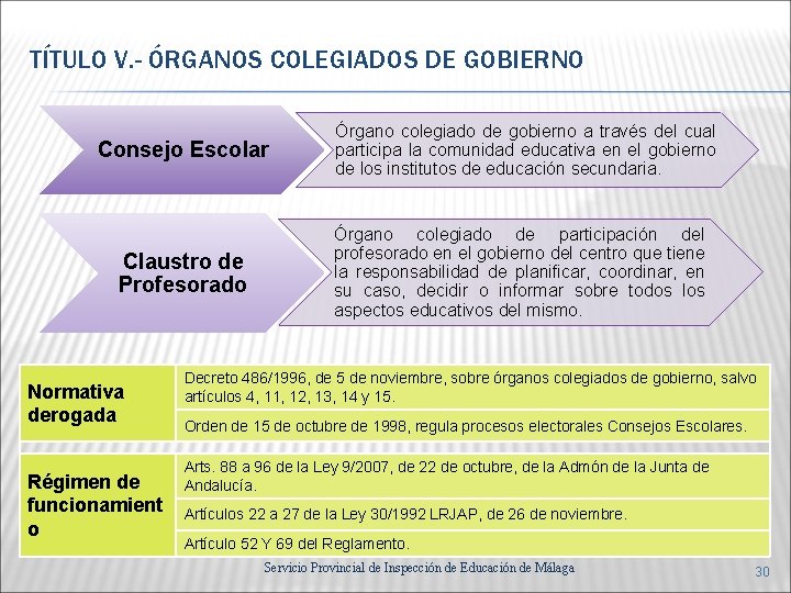 TÍTULO V. - ÓRGANOS COLEGIADOS DE GOBIERNO Consejo Escolar Claustro de Profesorado Normativa derogada