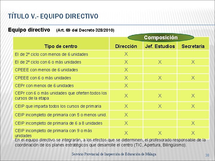 TÍTULO V. - EQUIPO DIRECTIVO Equipo directivo (Art. 69 del Decreto 328/2010) Composición Tipo