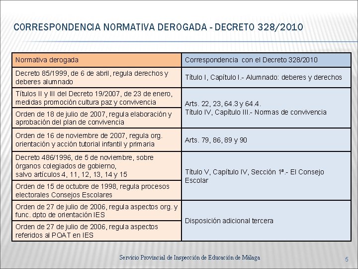 CORRESPONDENCIA NORMATIVA DEROGADA - DECRETO 328/2010 Normativa derogada Correspondencia con el Decreto 328/2010 Decreto