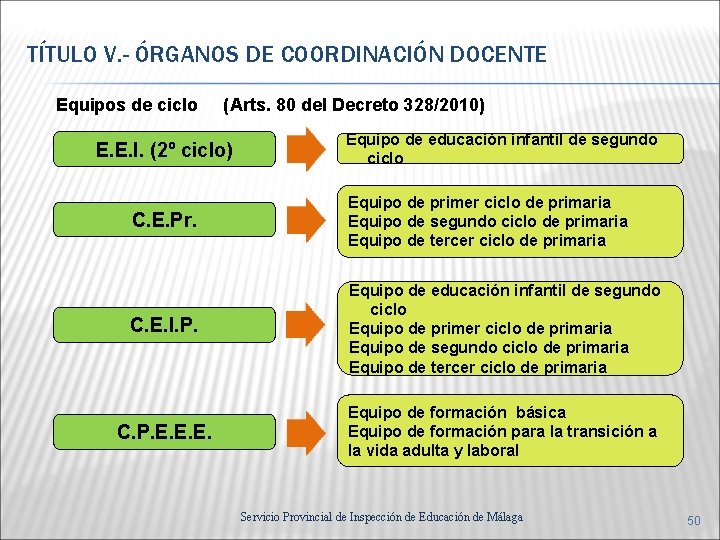 TÍTULO V. - ÓRGANOS DE COORDINACIÓN DOCENTE Equipos de ciclo (Arts. 80 del Decreto