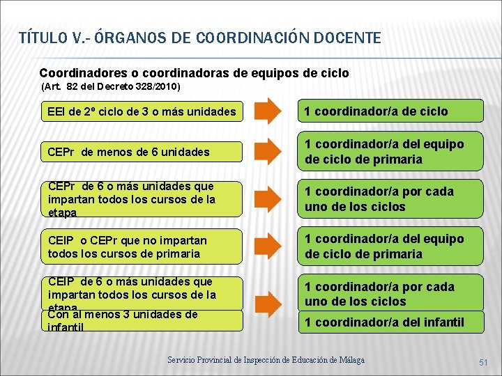 TÍTULO V. - ÓRGANOS DE COORDINACIÓN DOCENTE Coordinadores o coordinadoras de equipos de ciclo