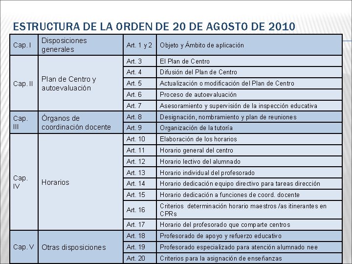 ESTRUCTURA DE LA ORDEN DE 20 DE AGOSTO DE 2010 Cap. III Cap. IV