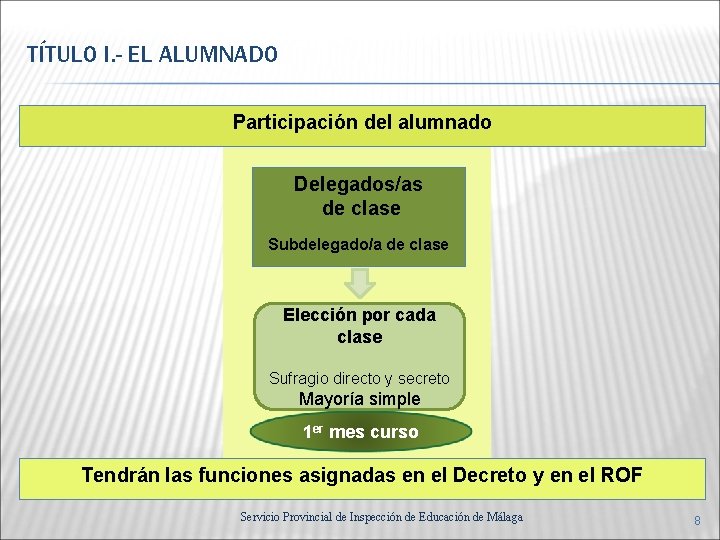 TÍTULO I. - EL ALUMNADO Participación del alumnado Delegados/as de clase Subdelegado/a de clase