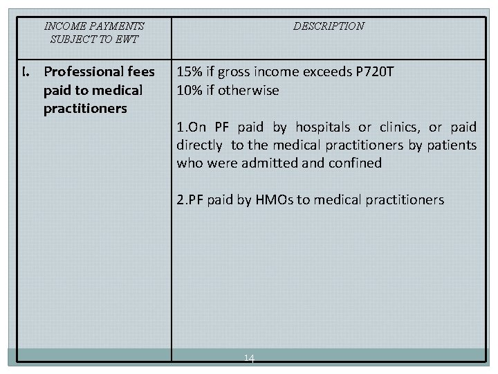 INCOME PAYMENTS SUBJECT TO EWT I. Professional fees paid to medical practitioners DESCRIPTION 15%