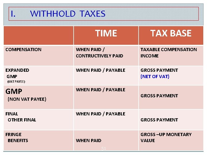 I. WITHHOLD TAXES TIME TAX BASE COMPENSATION WHEN PAID / CONTRUCTIVELY PAID TAXABLE COMPENSATION