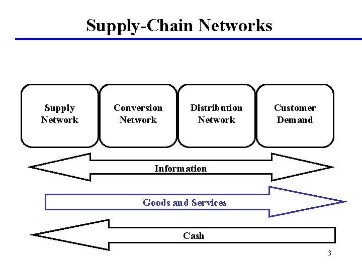 Supply-Chain Networks Supply Network Conversion Network Distribution Network Customer Demand Information Goods and Services