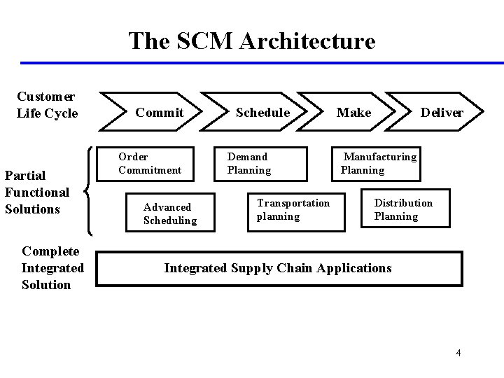 The SCM Architecture Customer Life Cycle Partial Functional Solutions Complete Integrated Solution Commit Order