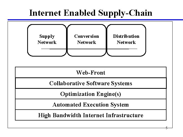 Internet Enabled Supply-Chain Supply Network Conversion Network Distribution Network Web-Front Collaborative Software Systems Optimization
