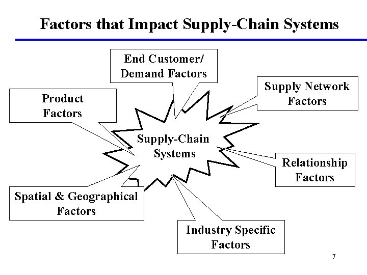 Factors that Impact Supply-Chain Systems End Customer/ Demand Factors Product Factors Supply Network Factors