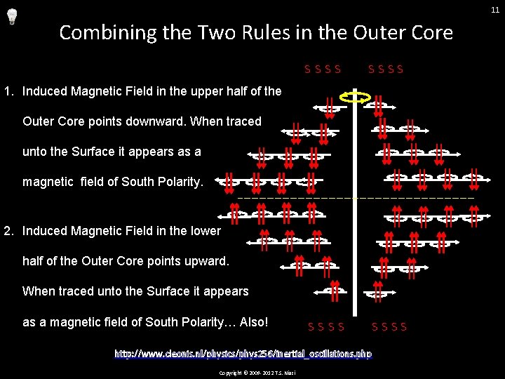 11 Combining the Two Rules in the Outer Core SSSS 1. Induced Magnetic Field