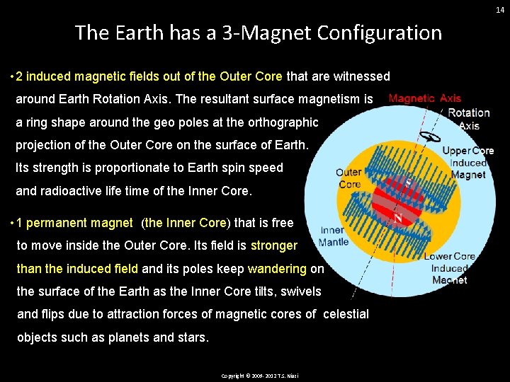 14 The Earth has a 3 -Magnet Configuration • 2 induced magnetic fields out