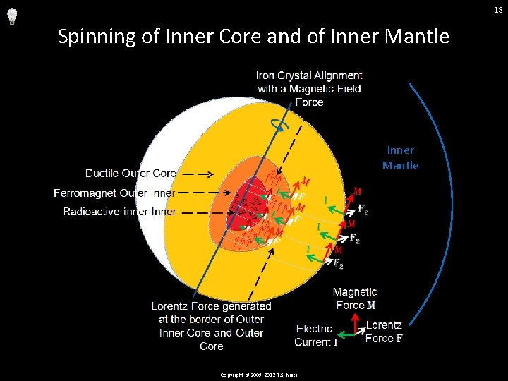 18 Spinning of Inner Core and of Inner Mantle Copyright © 2009 -2012 T.