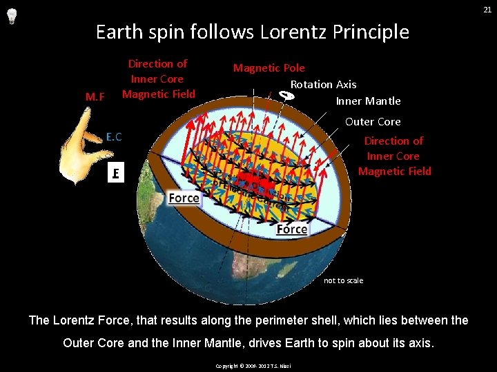 21 Earth spin follows Lorentz Principle Direction of Inner Core Magnetic Field M. F