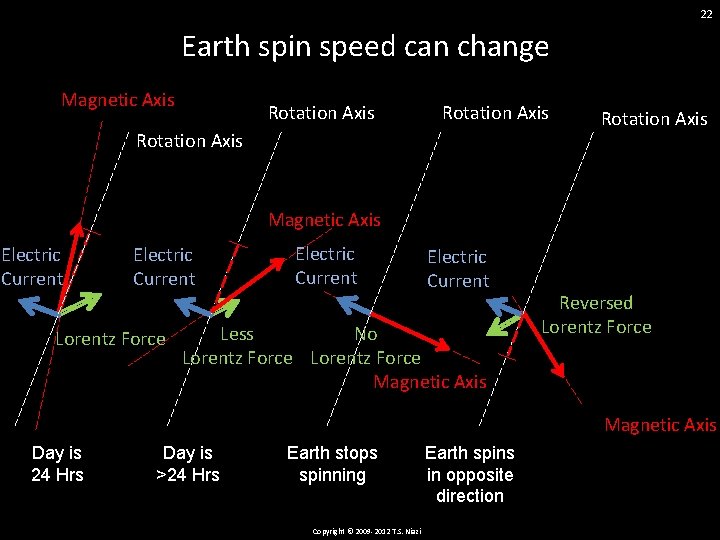 22 Earth spin speed can change Magnetic Axis Rotation Axis Magnetic Axis Electric Current