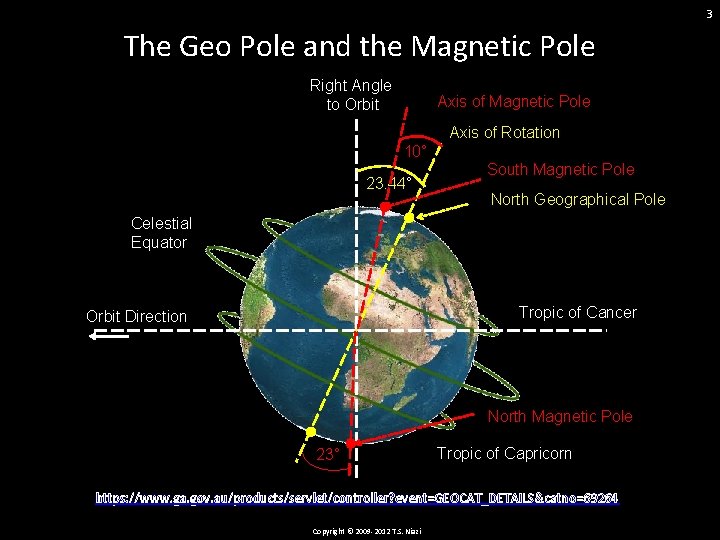 3 The Geo Pole and the Magnetic Pole Right Angle to Orbit Axis of