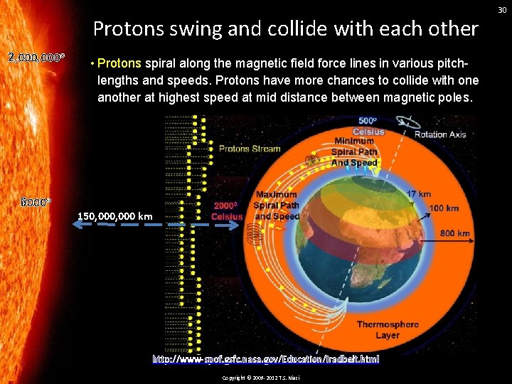 Protons swing and collide with each other 2, 000 o 6000 o • Protons