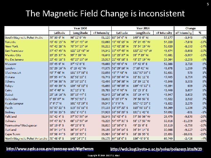 5 The Magnetic Field Change is inconsistent http: //www. ngdc. noaa. gov/geomag-web/#igrfwmm http: //wdc.