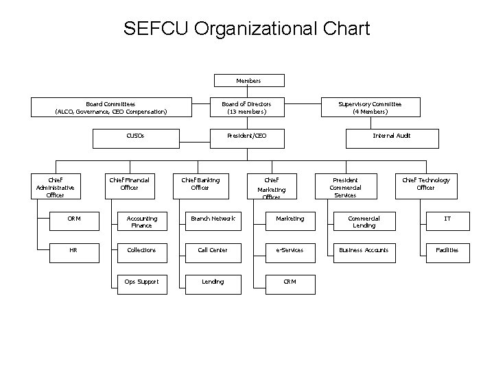 SEFCU Organizational Chart Members Board Committees (ALCO, Governance, CEO Compensation) Board of Directors (13